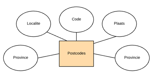ERD Postcodes